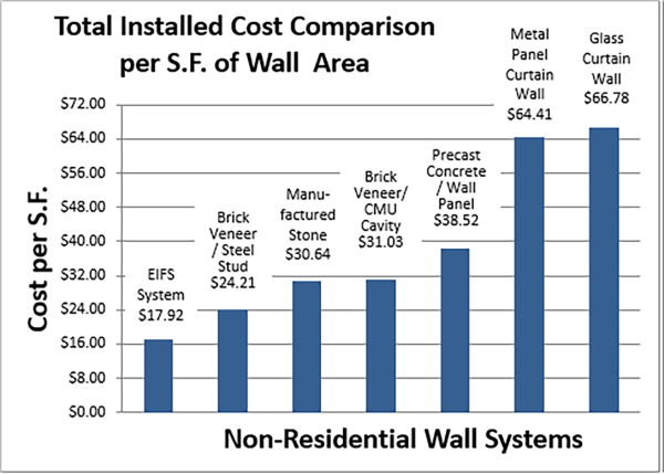 Graph showing total installed cost comparisons between brick and other materials